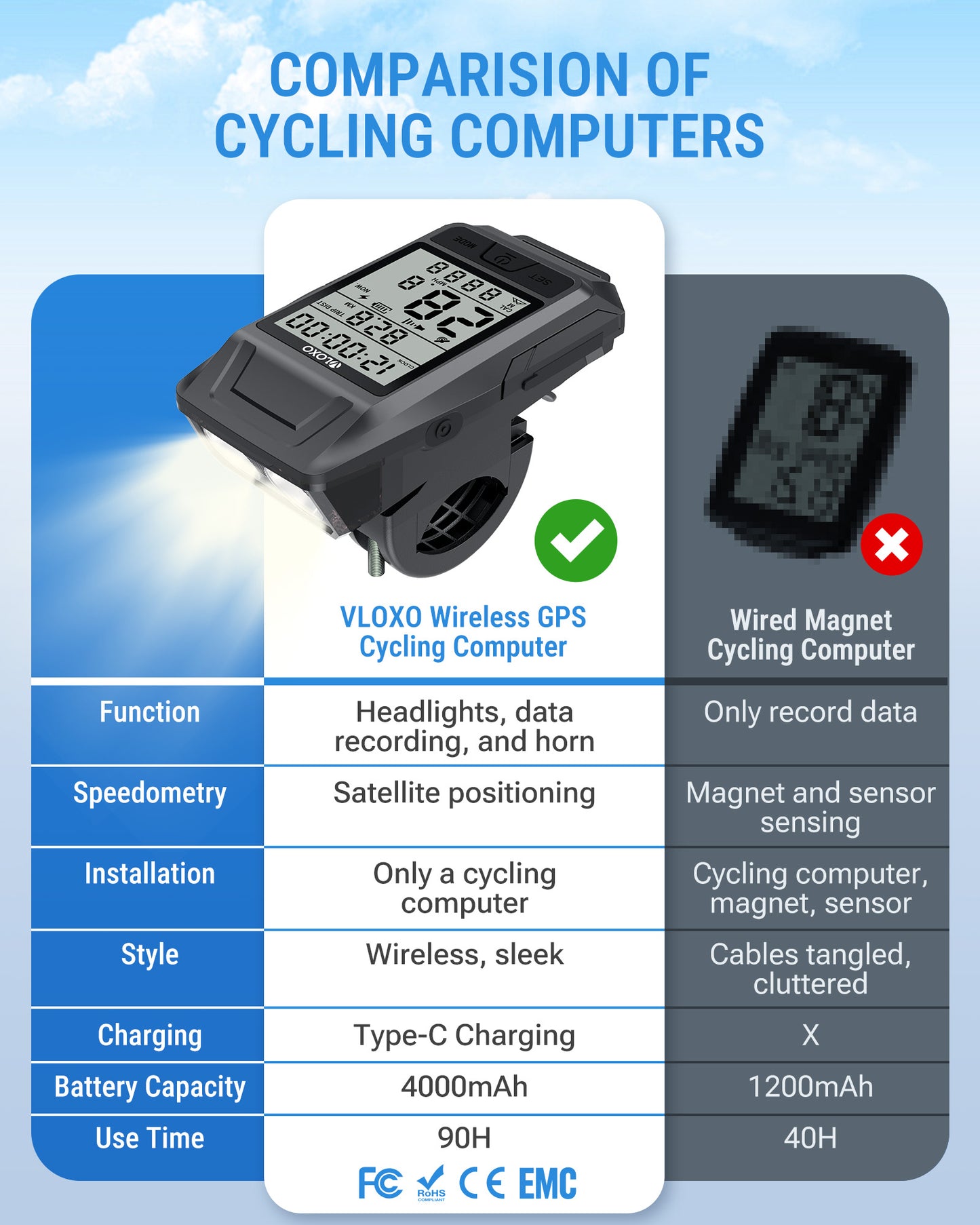 Why Choose VLOXO 3-in-1 GPS Wireless Bike Speedometer